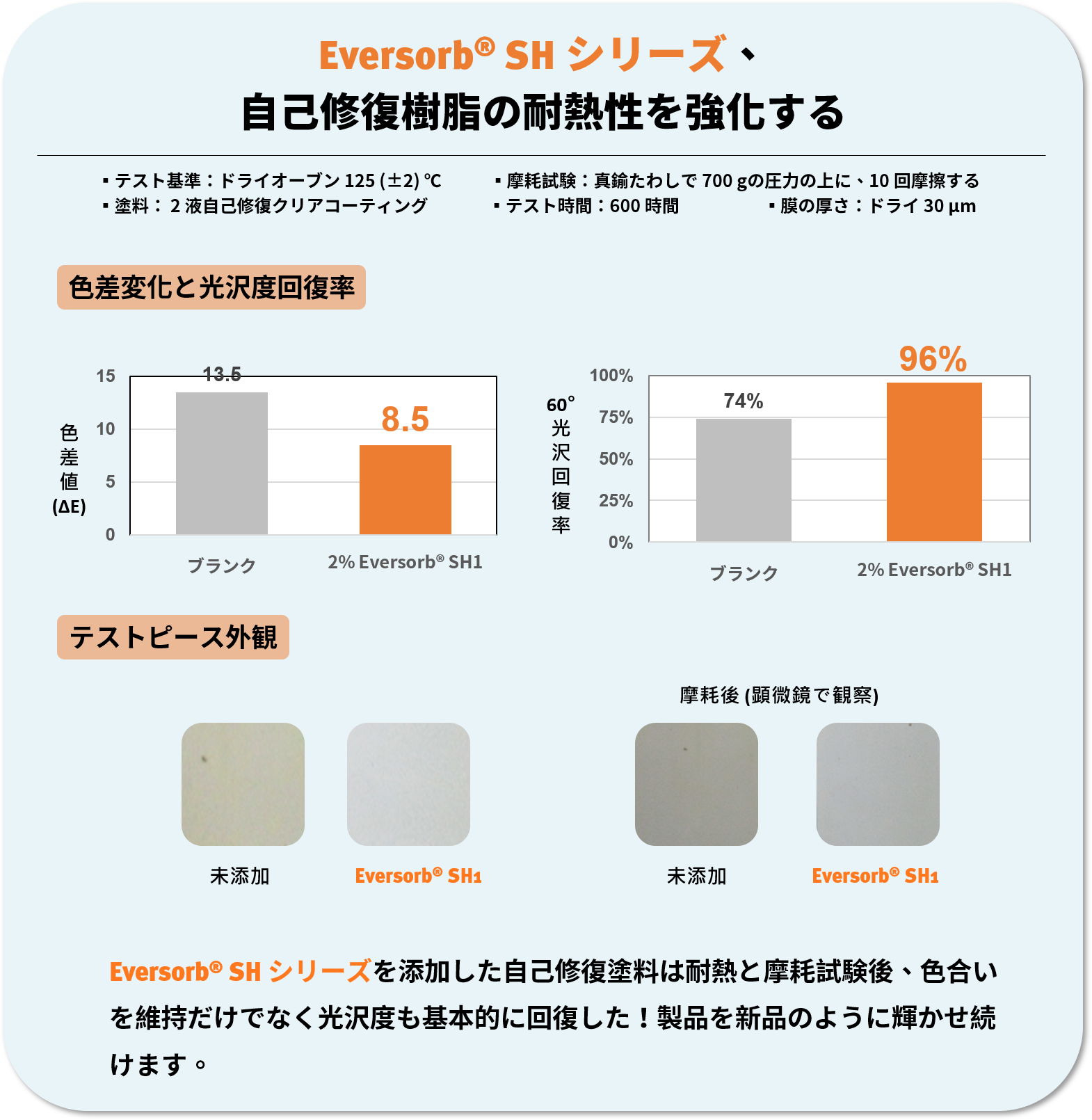 Eversorb シリーズ - 自動車向けの耐候性トータルソリューション